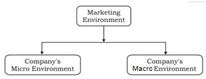 Define marketing environment, Marketing Management